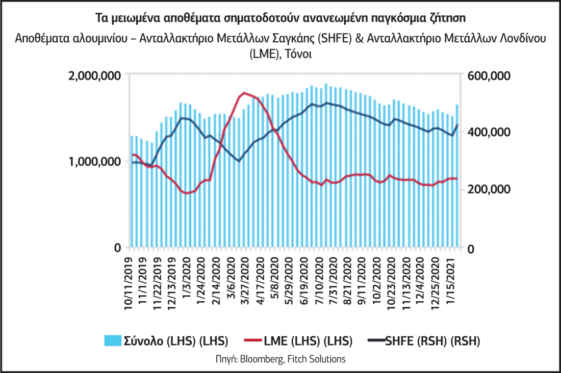 , Η αύξηση της προσφοράς από την Κίνα οδηγεί περιορισμό της αύξησης της τιμής του αλουμινίου, Κτίσμα &amp; Αλουμίνιο
